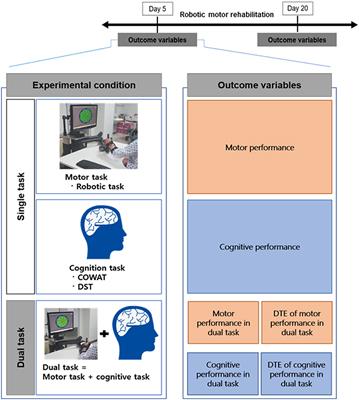 Differences in Dual Task Performance After Robotic Upper Extremity Rehabilitation in Hemiplegic Stroke Patients